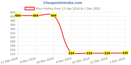 firstcry.com Woonie Handmade Floral Embroidered Booties - Pink woonie Price History Graph from 13 Sep 2024 to 1 Dec 2025