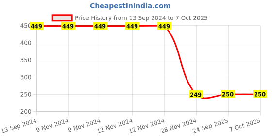 firstcry.com Woonie Handmade Flower Design Booties - Red woonie Price History Graph from 13 Sep 2024 to 7 Oct 2025