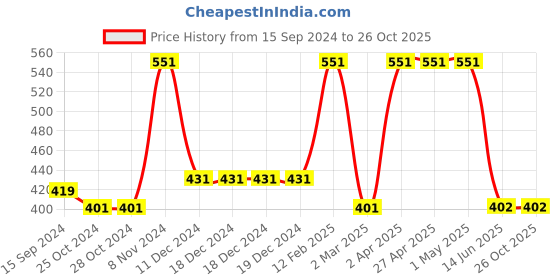firstcry.com Woonie Handmade Frog Cap - Green woonie Price History Graph from 15 Sep 2024 to 26 Oct 2025