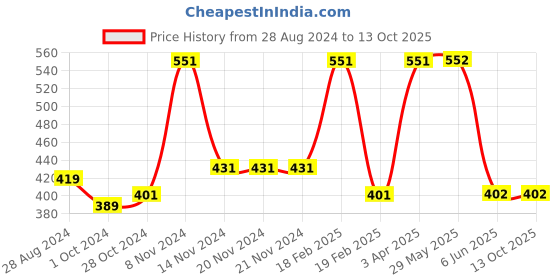 firstcry.com Woonie Handmade Frog Cap - Green woonie Price History Graph from 28 Aug 2024 to 13 Oct 2025