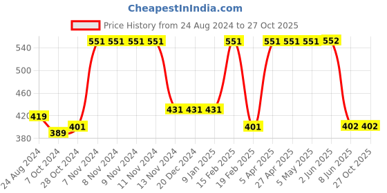 firstcry.com Woonie Handmade Frog Cap - Green woonie Price History Graph from 24 Aug 2024 to 27 Oct 2025