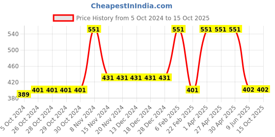 firstcry.com Woonie Handmade Frog Cap - Green woonie Price History Graph from 5 Oct 2024 to 14 Oct 2025