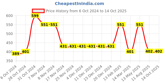 firstcry.com Woonie Handmade Frog Cap - Green woonie Price History Graph from 6 Oct 2024 to 14 Oct 2025