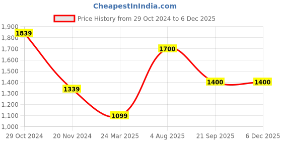 firstcry.com Woonie Handmade Full Sleeves Bunny Face Detail Sweater With Striped Pant - Brown woonie Price History Graph from 29 Oct 2024 to 5 Dec 2025