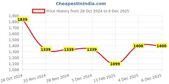 firstcry.com Woonie Handmade Full Sleeves Star Embroidered Detail Sweater With Pant - Blue & Red woonie Price History Graph from 28 Oct 2024 to 6 Dec 2025