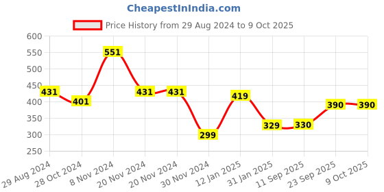 firstcry.com Woonie Handmade  Intarsia Trees & Pom Pom Detailed Cap - Grey woonie Price History Graph from 29 Aug 2024 to 8 Oct 2025