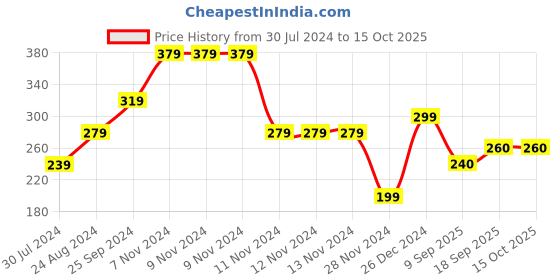 firstcry.com Woonie Handmade Knitted Cap - Pink woonie Price History Graph from 30 Jul 2024 to 14 Oct 2025