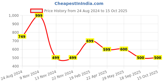 firstcry.com Woonie Handmade Lemon Filled Cudde Cushion-Yellow woonie Price History Graph from 24 Aug 2024 to 14 Oct 2025