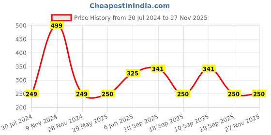 firstcry.com Woonie Handmade Mouse Design Bib - Light Pink woonie Price History Graph from 30 Jul 2024 to 27 Nov 2025