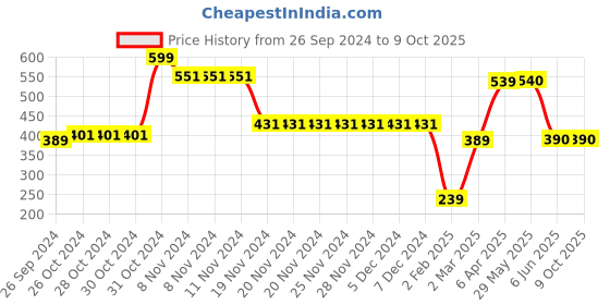 firstcry.com Woonie Handmade Pineapple Cap - Yellow woonie Price History Graph from 26 Sep 2024 to 9 Oct 2025
