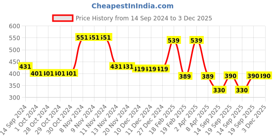 firstcry.com Woonie Handmade Pom Pom & Heart Detailed Cap - Black woonie Price History Graph from 14 Sep 2024 to 2 Dec 2025