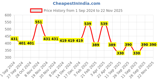 firstcry.com Woonie Handmade Pom Pom & Heart Detailed Cap - Black woonie Price History Graph from 1 Sep 2024 to 22 Nov 2025