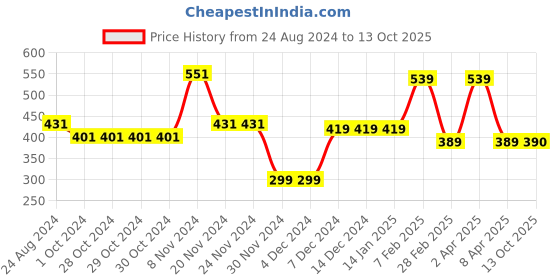 firstcry.com Woonie Handmade Pom Pom & Vehicles Detailed Cap - Grey woonie Price History Graph from 24 Aug 2024 to 13 Oct 2025