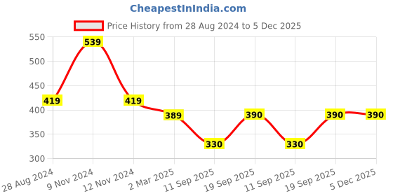 firstcry.com Woonie Handmade Pom Pom Detailed Cable Knit Colour Block  Woollen Cap - Pink woonie Price History Graph from 28 Aug 2024 to 5 Dec 2025