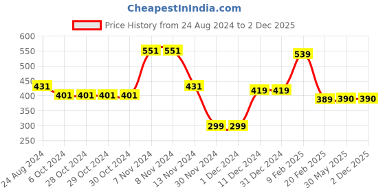 firstcry.com Woonie Handmade Pom Pom Detailed Cap - Off White woonie Price History Graph from 24 Aug 2024 to 1 Dec 2025