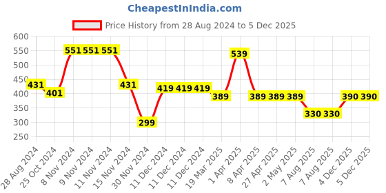 firstcry.com Woonie Handmade Pom Pom Detailed Cap - Off White woonie Price History Graph from 28 Aug 2024 to 5 Dec 2025