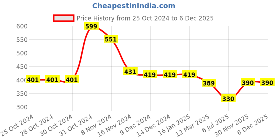 firstcry.com Woonie Handmade Pom Pom Detailed Cap - Off White woonie Price History Graph from 25 Oct 2024 to 30 Nov 2025