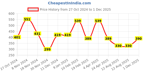 firstcry.com Woonie Handmade Pom Pom Detailed Cap - Off White woonie Price History Graph from 27 Oct 2024 to 1 Dec 2025