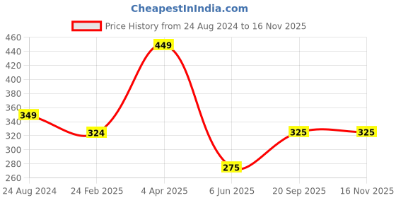 firstcry.com Woonie Handmade Pom Pom Detailed Square Knitted Woollen Cap - Blue woonie Price History Graph from 24 Aug 2024 to 13 Nov 2025