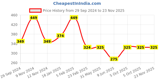 firstcry.com Woonie Handmade Pom Pom Detailed Square Knitted Woollen Cap - Blue woonie Price History Graph from 29 Sep 2024 to 22 Nov 2025