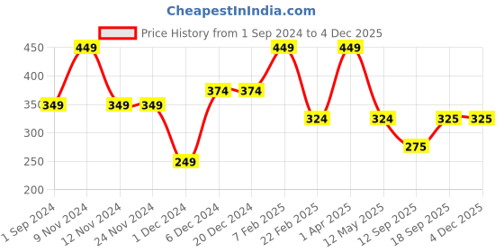 firstcry.com Woonie Handmade Pom Pom Detailed Square Knitted Woollen Cap - Pink woonie Price History Graph from 1 Sep 2024 to 3 Dec 2025