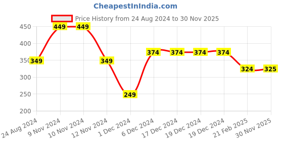 firstcry.com Woonie Handmade Pom Pom Detailed Square Knitted Woollen Cap - Pink woonie Price History Graph from 24 Aug 2024 to 30 Nov 2025