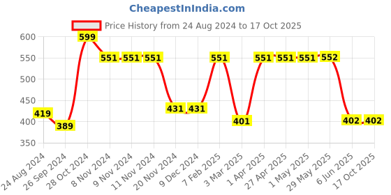 firstcry.com Woonie Handmade Pudding Cap - Cream woonie Price History Graph from 24 Aug 2024 to 16 Oct 2025