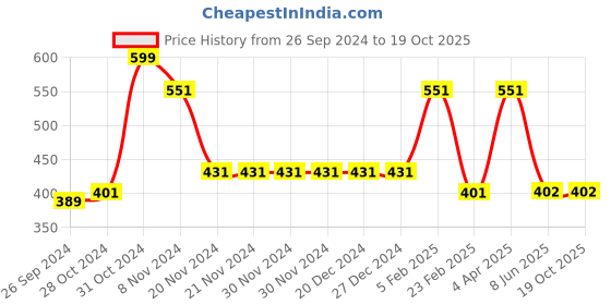 firstcry.com Woonie Handmade Pudding Cap - Cream woonie Price History Graph from 26 Sep 2024 to 18 Oct 2025