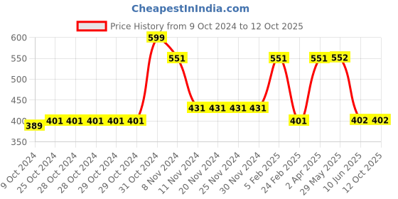 firstcry.com Woonie Handmade Pudding Cap - Cream woonie Price History Graph from 9 Oct 2024 to 12 Oct 2025