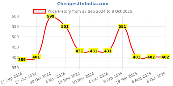 firstcry.com Woonie Handmade Pudding Cap - Cream woonie Price History Graph from 27 Sep 2024 to 8 Oct 2025