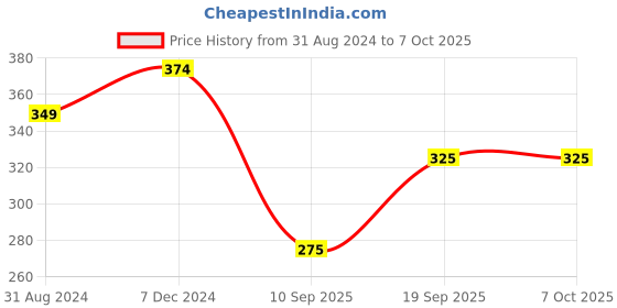 firstcry.com Woonie Handmade Rabbit Cap - Cream woonie Price History Graph from 31 Aug 2024 to 7 Oct 2025