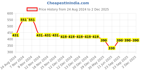 firstcry.com Woonie Handmade Rainbow Embroidered & Pom Pom Detailed Cap - Cream woonie Price History Graph from 24 Aug 2024 to 2 Dec 2025