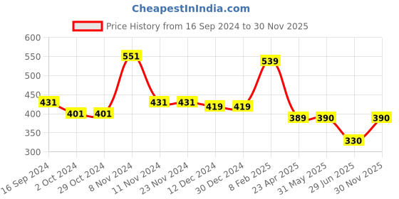 firstcry.com Woonie Handmade Rainbow Embroidered & Pom Pom Detailed   Cap - Cream woonie Price History Graph from 16 Sep 2024 to 30 Nov 2025