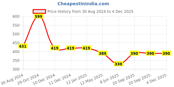 firstcry.com Woonie Handmade Rainbow Embroidered & Pom Pom Detailed   Cap - Cream woonie Price History Graph from 30 Aug 2024 to 4 Dec 2025
