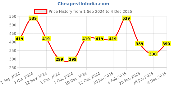 firstcry.com Woonie Handmade Self Design Pom Pom Detailed Knitted Woollen Cap - Blue woonie Price History Graph from 1 Sep 2024 to 4 Dec 2025