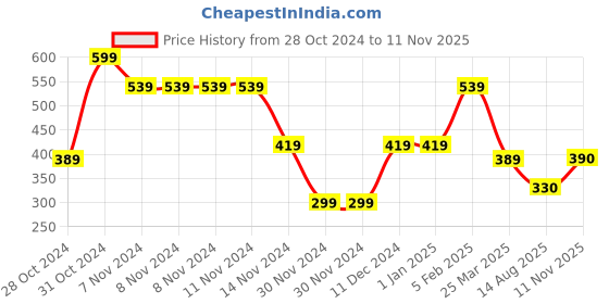 firstcry.com Woonie Handmade Self Design Pom Pom Detailed Knitted Woollen Cap - Blue woonie Price History Graph from 28 Oct 2024 to 11 Nov 2025