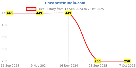 firstcry.com Woonie Handmade Strapped Booties - Peach woonie Price History Graph from 13 Sep 2024 to 6 Oct 2025
