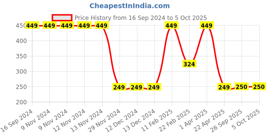 firstcry.com Woonie Handmade Strapped Booties - Peach woonie Price History Graph from 16 Sep 2024 to 5 Oct 2025