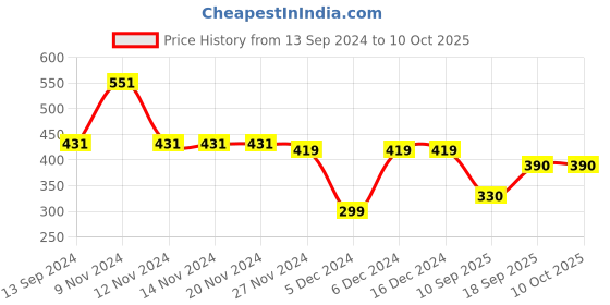 firstcry.com Woonie Handmade Triple Shaded Knitted Winter Cap - Cream & Red woonie Price History Graph from 13 Sep 2024 to 10 Oct 2025