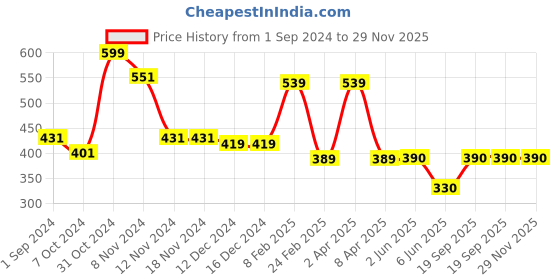 firstcry.com Woonie Heart Knitted Pom Pom Detailing Handmade Woollen Cap - Cream woonie Price History Graph from 1 Sep 2024 to 28 Nov 2025