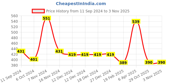 firstcry.com Woonie Heart Knitted Pom Pom Detailing Handmade Woollen Cap - Cream woonie Price History Graph from 11 Sep 2024 to 2 Nov 2025