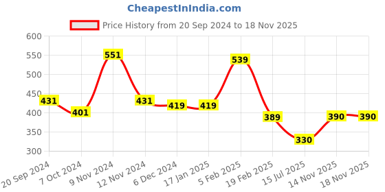 firstcry.com Woonie Hearts Knitted Pom Pom Detailing Handmade Woollen Cap - Blue woonie Price History Graph from 20 Sep 2024 to 17 Nov 2025