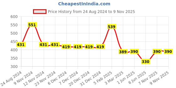 firstcry.com Woonie Hearts Knitted Pom Pom Detailing Handmade Woollen Cap - Blue woonie Price History Graph from 24 Aug 2024 to 9 Nov 2025