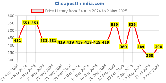 firstcry.com Woonie Hearts Knitted Pom Pom Detailing Handmade Woollen Cap - Blue woonie Price History Graph from 24 Aug 2024 to 2 Nov 2025