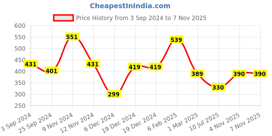 firstcry.com Woonie Hearts Knitted Pom Pom Detailing Handmade Woollen Cap - Blue woonie Price History Graph from 3 Sep 2024 to 6 Nov 2025