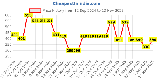 firstcry.com Woonie Hearts Knitted Pom Pom Detailing Handmade Woollen Cap - Blue woonie Price History Graph from 12 Sep 2024 to 13 Nov 2025