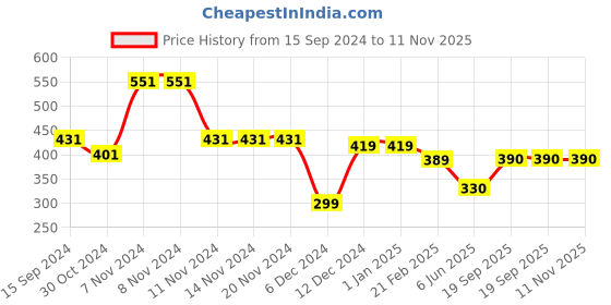 firstcry.com Woonie Hearts Knitted Pom Pom Detailing Handmade Woollen Cap - Blue woonie Price History Graph from 15 Sep 2024 to 10 Nov 2025
