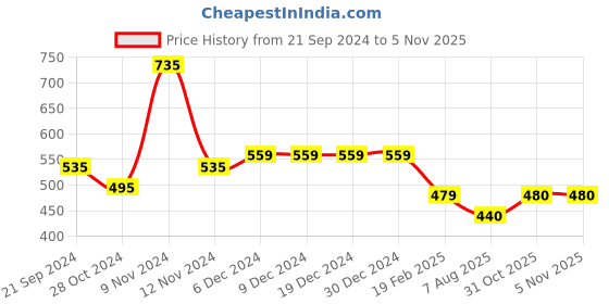 firstcry.com Woonie Hearts Knitted Pom Pom Detailing Handmade Woollen Caps Pack Of 2 - Blue woonie Price History Graph from 21 Sep 2024 to 4 Nov 2025