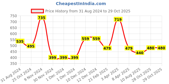 firstcry.com Woonie Hearts Knitted Pom Pom Detailing Handmade Woollen Caps Pack Of 2 - Blue woonie Price History Graph from 31 Aug 2024 to 29 Oct 2025