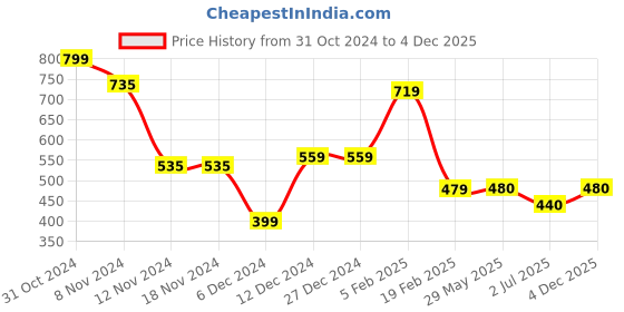 firstcry.com Woonie Hearts Knitted Pom Pom Detailing Handmade Woollen Caps Pack Of 2 - Blue woonie Price History Graph from 31 Oct 2024 to 4 Dec 2025